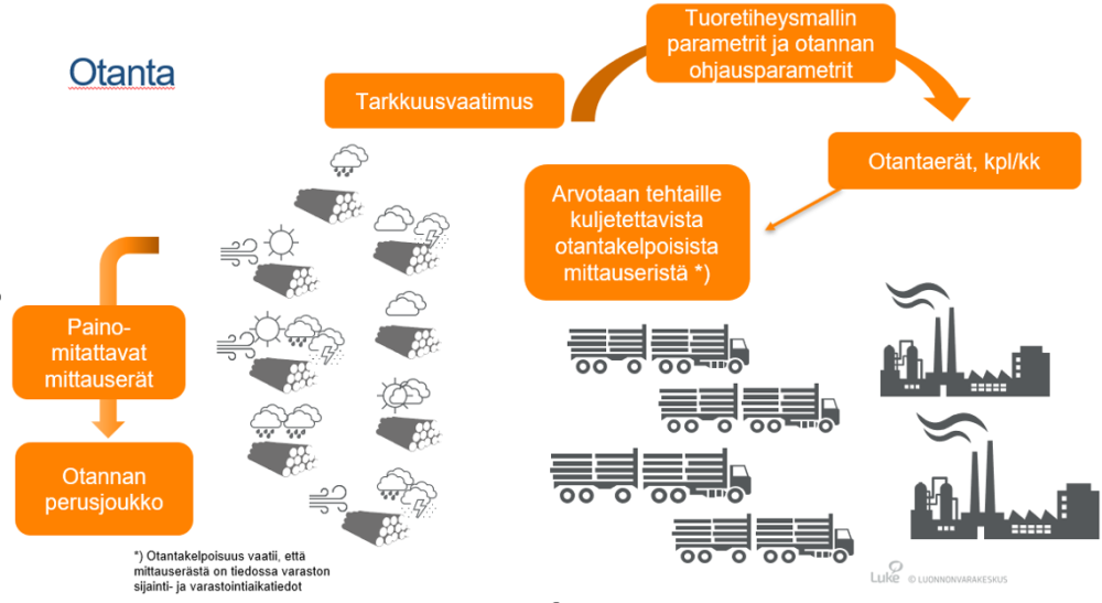 periaatepiirros otannan toteutuksesta PWO-palvelussa